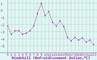 Courbe du refroidissement olien pour Chouilly (51)