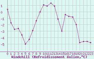Courbe du refroidissement olien pour Marnitz