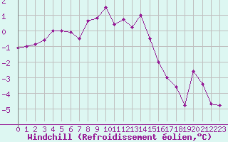 Courbe du refroidissement olien pour Schleiz