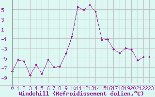 Courbe du refroidissement olien pour Arvieux (05)