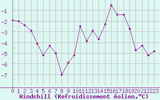 Courbe du refroidissement olien pour Grenoble/St-Etienne-St-Geoirs (38)