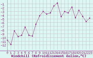 Courbe du refroidissement olien pour Namsskogan