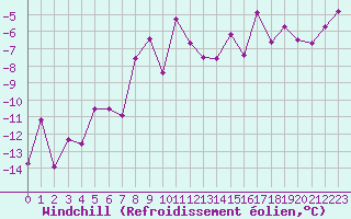Courbe du refroidissement olien pour Gornergrat