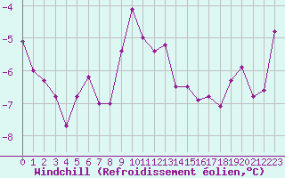 Courbe du refroidissement olien pour Stekenjokk