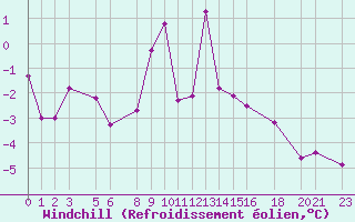Courbe du refroidissement olien pour Vals