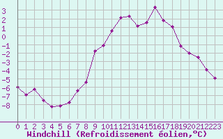 Courbe du refroidissement olien pour Hallhaaxaasen