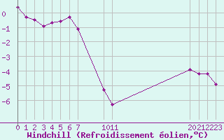 Courbe du refroidissement olien pour Elsenborn (Be)