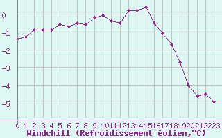 Courbe du refroidissement olien pour Kolmaarden-Stroemsfors