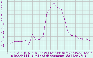 Courbe du refroidissement olien pour La Rochelle - Aerodrome (17)