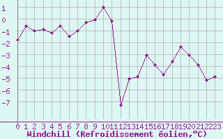 Courbe du refroidissement olien pour Engelberg