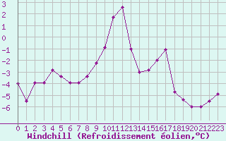 Courbe du refroidissement olien pour Embrun (05)