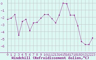 Courbe du refroidissement olien pour Bagnres-de-Luchon (31)