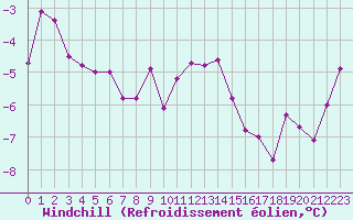Courbe du refroidissement olien pour Aix-la-Chapelle (All)