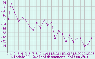 Courbe du refroidissement olien pour Anadyr
