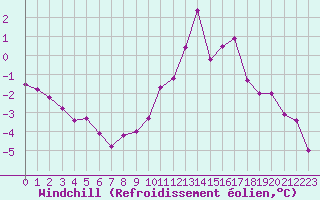 Courbe du refroidissement olien pour Chartres (28)