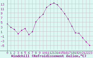Courbe du refroidissement olien pour Schleiz