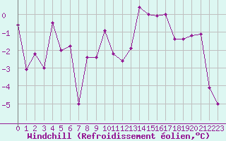 Courbe du refroidissement olien pour Dijon / Longvic (21)