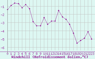 Courbe du refroidissement olien pour Valleroy (54)