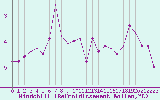 Courbe du refroidissement olien pour Floda