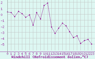 Courbe du refroidissement olien pour Valence (26)