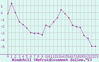 Courbe du refroidissement olien pour Rodalbe (57)