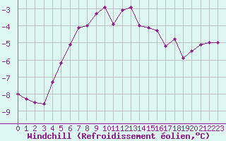Courbe du refroidissement olien pour Xonrupt-Longemer (88)