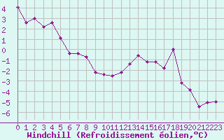 Courbe du refroidissement olien pour La Fretaz (Sw)