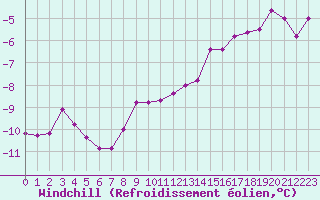 Courbe du refroidissement olien pour Bjornoya
