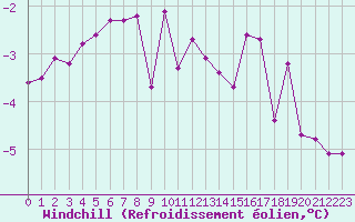 Courbe du refroidissement olien pour St Sebastian / Mariazell
