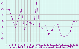 Courbe du refroidissement olien pour Flhli