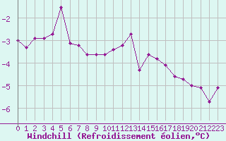 Courbe du refroidissement olien pour Charleroi (Be)