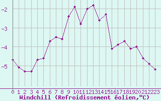 Courbe du refroidissement olien pour Somna-Kvaloyfjellet