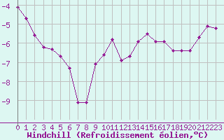 Courbe du refroidissement olien pour Colmar (68)