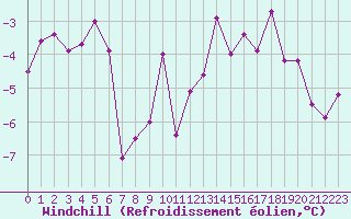 Courbe du refroidissement olien pour Les Charbonnires (Sw)