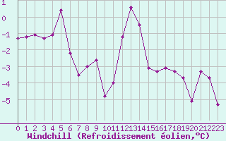 Courbe du refroidissement olien pour Robiei