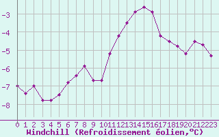 Courbe du refroidissement olien pour Chlons-en-Champagne (51)