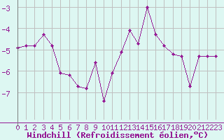 Courbe du refroidissement olien pour Fluberg Roen
