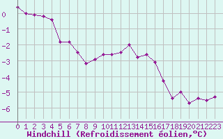 Courbe du refroidissement olien pour Rodez (12)
