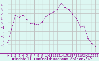 Courbe du refroidissement olien pour Radstadt