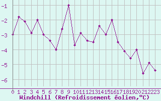 Courbe du refroidissement olien pour Saint-Germain-l