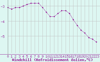 Courbe du refroidissement olien pour Miribel-les-Echelles (38)
