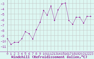 Courbe du refroidissement olien pour Schmittenhoehe