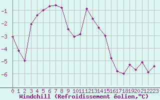 Courbe du refroidissement olien pour Le Puy - Loudes (43)