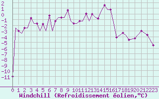 Courbe du refroidissement olien pour Uralsk
