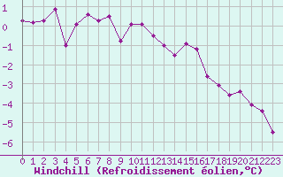 Courbe du refroidissement olien pour Anglars St-Flix(12)