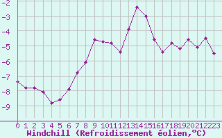 Courbe du refroidissement olien pour Schmittenhoehe
