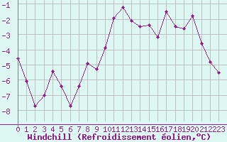 Courbe du refroidissement olien pour Grand Saint Bernard (Sw)