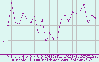 Courbe du refroidissement olien pour Rodez (12)