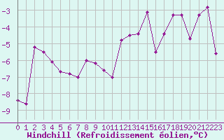 Courbe du refroidissement olien pour Klevavatnet