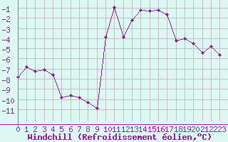 Courbe du refroidissement olien pour Colmar (68)